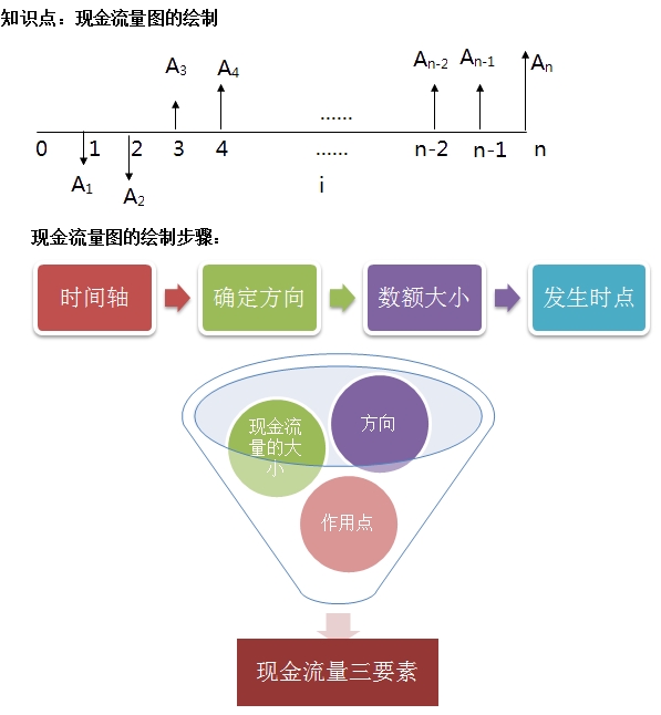 一建工程經(jīng)濟移動班試聽：現(xiàn)金流量圖的繪制