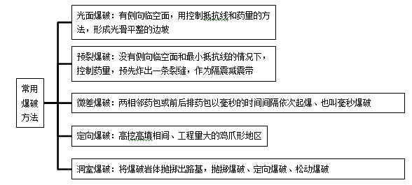 一建公路實(shí)務(wù)移動(dòng)班試聽：路基爆破施工