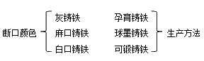 二級建造師機(jī)電實務(wù)移動精講班--生鐵、鑄鐵