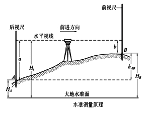 水準(zhǔn)儀