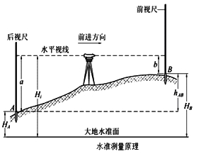 二級建造師水利實務(wù)移動精講班--測量儀器的使用