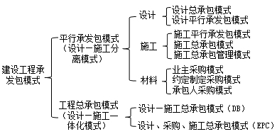 《施工管理》第一章考點：建設工程項目管理