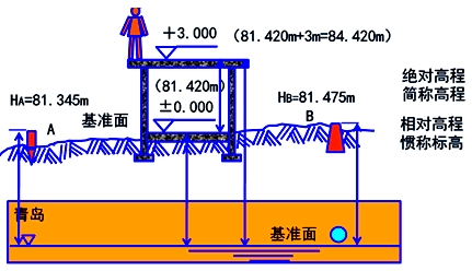 二級建造師《建筑工程》第一章考點：施工高程控制網(wǎng)測設(shè)