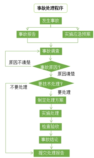 質量事故的處理程序