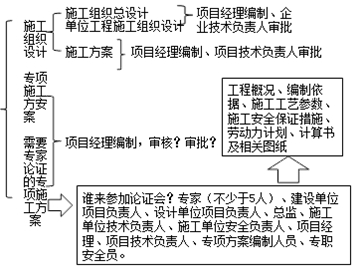 施工過(guò)程中方案類總結(jié)