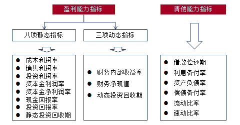 經濟指標評價體系