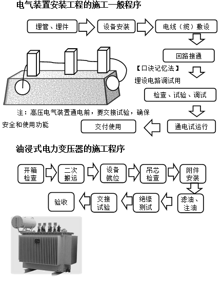 電氣裝置安裝工程的施工程序