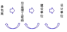 承包商提出設(shè)計變更申請的變更程序 