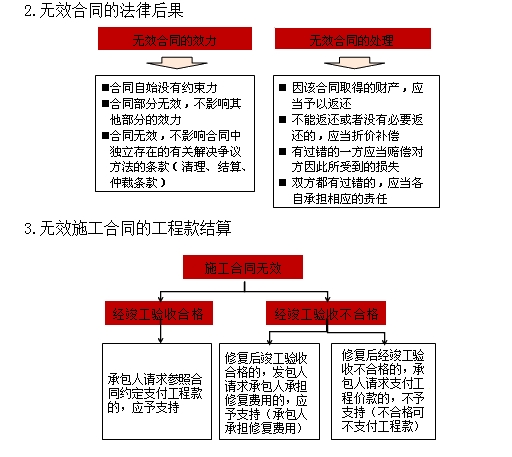 無(wú)效合同的主要類型