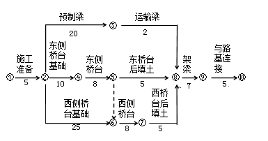 賈世龍監(jiān)理《進度控制》考點分析：建設(shè)工程進度計劃的表示方法