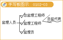 豐景春監(jiān)理工程師《法規(guī)》知識點解析：監(jiān)理工程師的法律責任