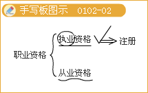 豐景春監(jiān)理工程師《法規(guī)》知識點解析：監(jiān)理工程師的法律責任