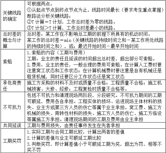 【免費(fèi)試聽】造價案例分析移動班：普通雙代號網(wǎng)絡(luò)計劃的索賠問題