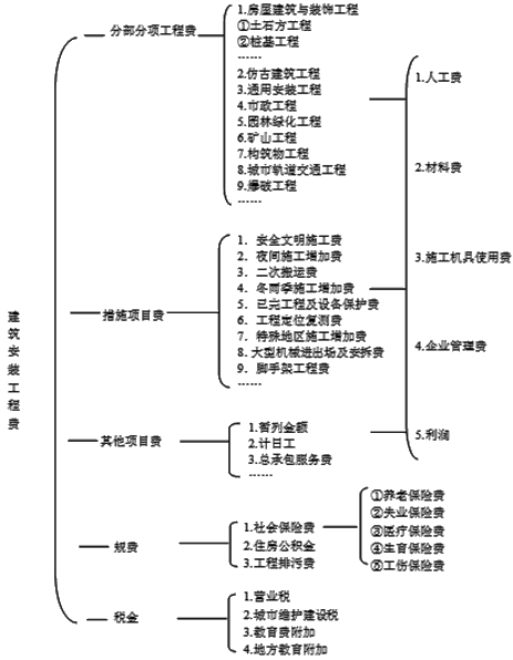 監(jiān)理《投資控制》考點(diǎn)分析：按造價(jià)形成劃分的工程費(fèi)用