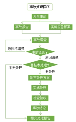 施工質(zhì)量問(wèn)題和質(zhì)量事故的處理