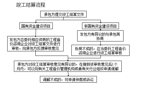 一級建造師《法規(guī)》移動班試聽：工程竣工結算