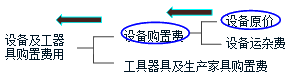 監(jiān)理《投資控制》考點(diǎn)分析：設(shè)備、工器具購置費(fèi)用的組成與計(jì)算