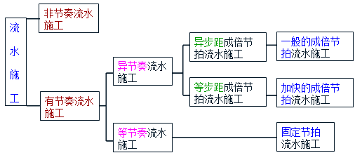 賈世龍監(jiān)理《進(jìn)度控制》考點(diǎn)分析：流水施工的基本組織方式