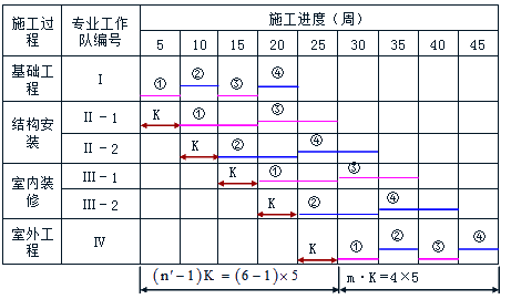 賈世龍監(jiān)理《進(jìn)度控制》考點分析：成倍節(jié)拍流水施工