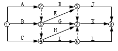 賈世龍監(jiān)理《進度控制》考點分析：網(wǎng)絡(luò)計劃技術(shù)