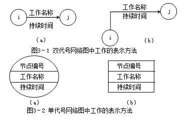 賈世龍監(jiān)理《進度控制》考點分析：網(wǎng)絡(luò)計劃技術(shù)