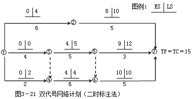 賈世龍監(jiān)理《進(jìn)度控制》：雙代號網(wǎng)絡(luò)計(jì)劃時(shí)間參數(shù)（一）