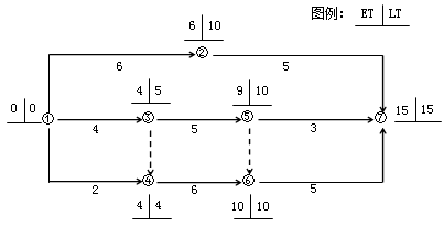 賈世龍監(jiān)理《進度控制》：雙代號網絡計劃時間參數（二）