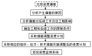 賈世龍監(jiān)理《進度控制》：進度調(diào)整的系統(tǒng)過程