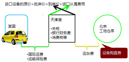 2017年造價(jià)工程師工程計(jì)價(jià)必會知識點(diǎn)：進(jìn)口設(shè)備原價(jià)的構(gòu)成計(jì)算