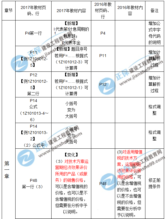 2017年一級建造師《工程經(jīng)濟》新舊教材對比（第一章）