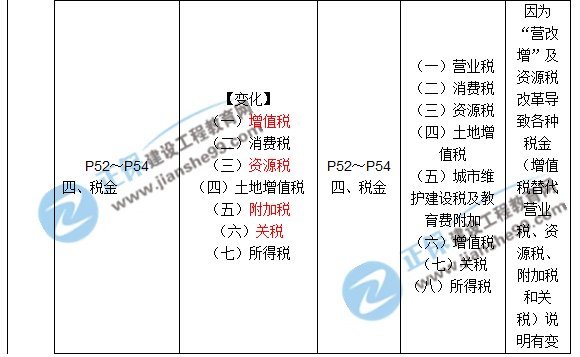 2017年一級建造師《工程經(jīng)濟》新舊教材對比（第一章）