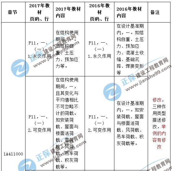 2017年一級建造師《建筑實務(wù)》新舊教材對比