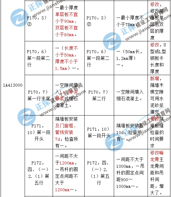 2017年一級建造師《建筑實務(wù)》新舊教材對比