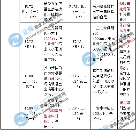 2017年一級建造師《建筑實務(wù)》新舊教材對比