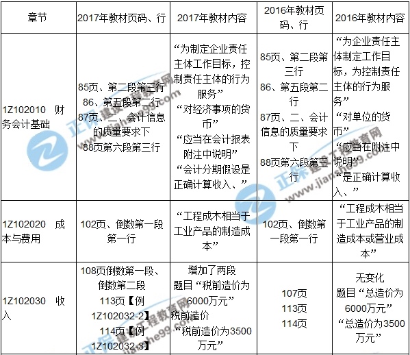 2017年一級建造師《工程經(jīng)濟(jì)》新舊教材對比（第二章）