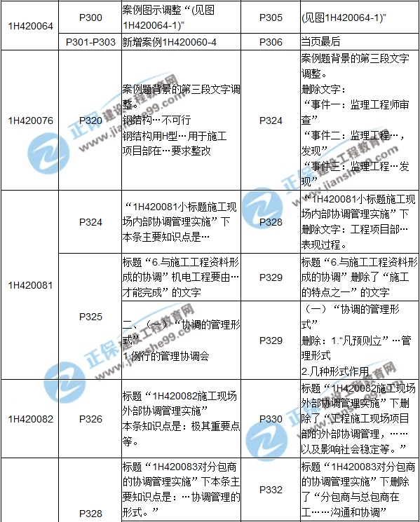 2017年一級建造師《機(jī)電工程》新舊教材對比