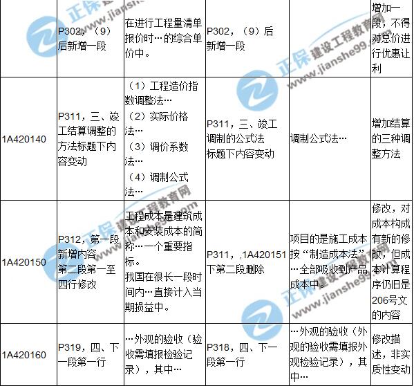 2017年一級建造師《建筑實務(wù)》新舊教材對比