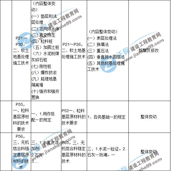 2017年一級(jí)建造師《公路實(shí)務(wù)》新舊教材對(duì)比