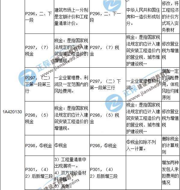 2017年一級建造師《建筑實務(wù)》新舊教材對比