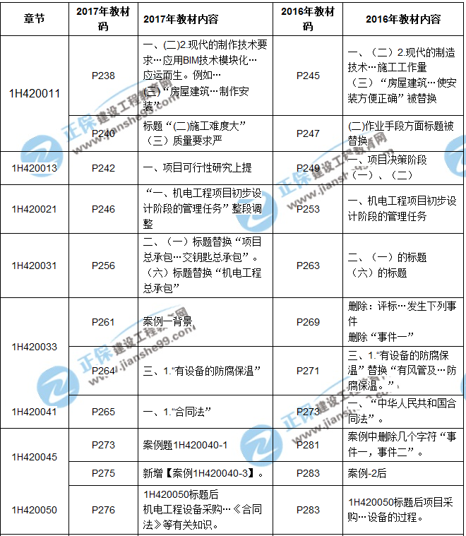 2017年一級建造師《機(jī)電工程》新舊教材對比