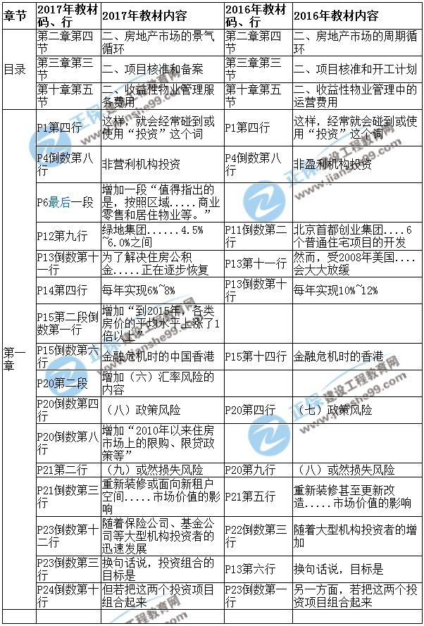 【教材解析】2017年房估《經(jīng)營與管理》新舊教材對(duì)比（第一章）