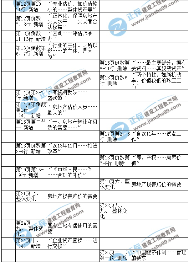 【教材解析】2017年房估《理論與方法》新舊教材對(duì)比（第一章）3