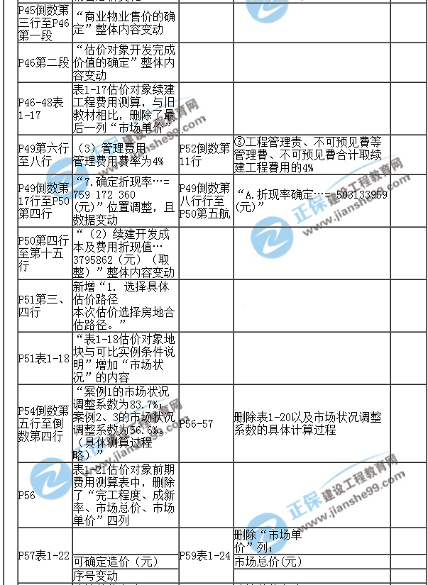 【教材解析】2017年房估《案例與分析》新舊教材對(duì)比（第一章）5