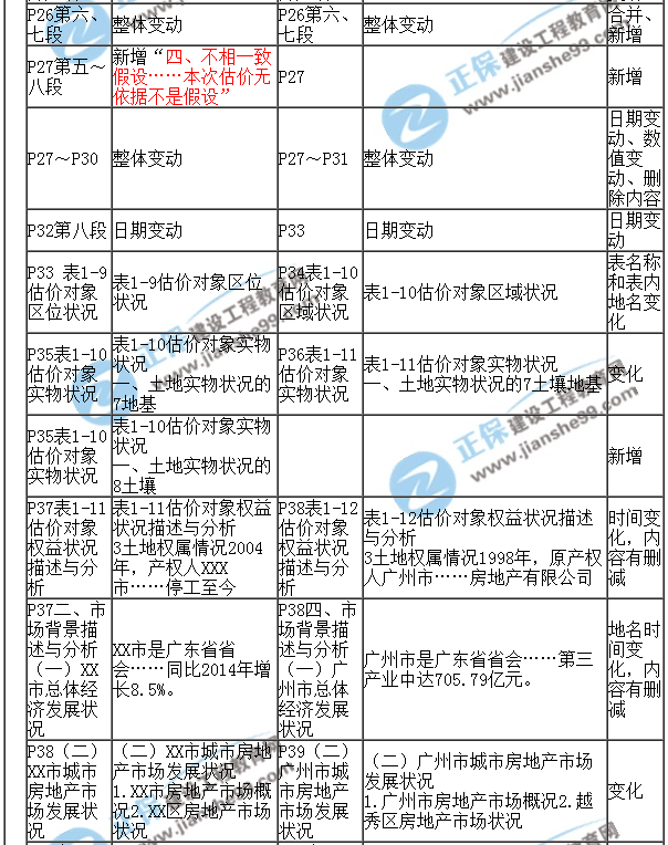 【教材解析】2017年房估《案例與分析》新舊教材對(duì)比（第一章）3