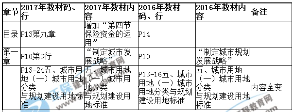 【教材解析】2017年房估《相關知識》新舊教材對比（第一章）