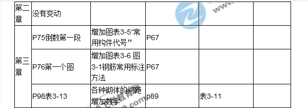 【教材解析】2017房估《相關(guān)知識(shí)》新舊教材對(duì)比（第二三章）