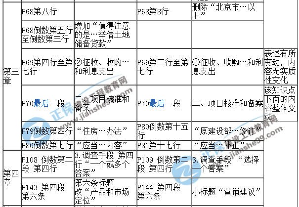 【教材解析】2017年房估《經(jīng)營(yíng)與管理》新舊教材對(duì)比（第三四章）