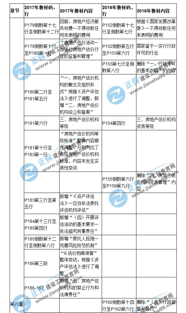 【教材解析】2017房估《制度與政策》新舊教材對比（第八章）