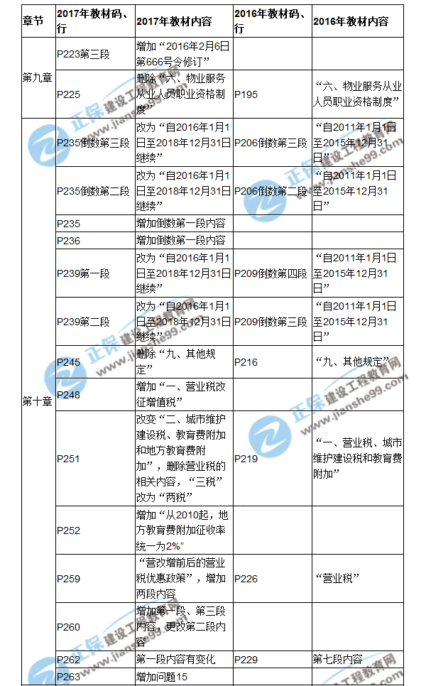 【教材解析】2017房估《制度與政策》新舊教材對比（九、十章）