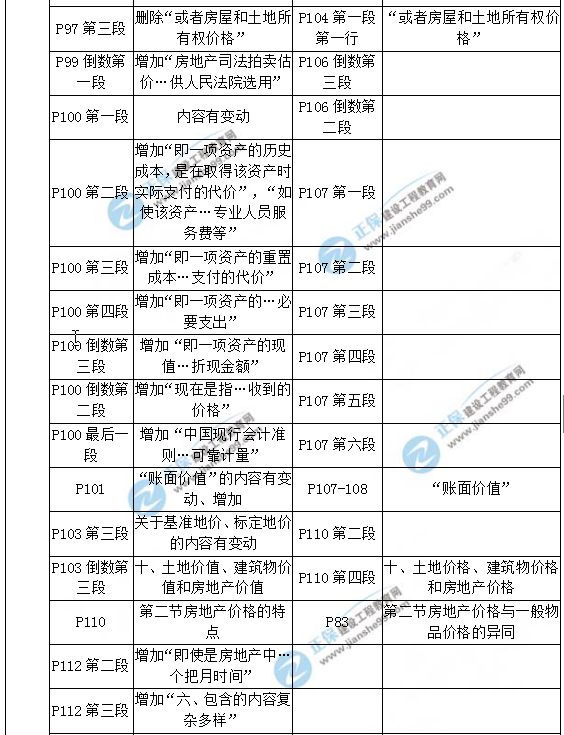 【教材解析】2017年房估《相關(guān)知識(shí)》新舊教材對(duì)比（第三章）2